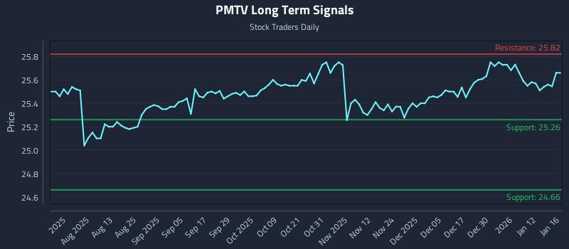 PMTV Long Term Analysis for January 19 2026