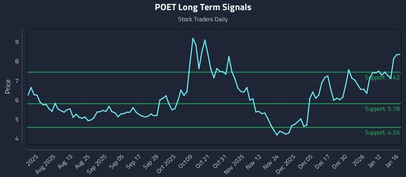 POET Long Term Analysis for January 19 2026
