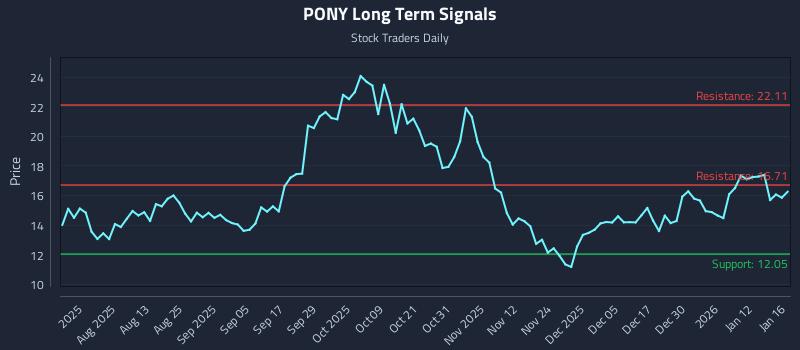 PONY Long Term Analysis for January 19 2026