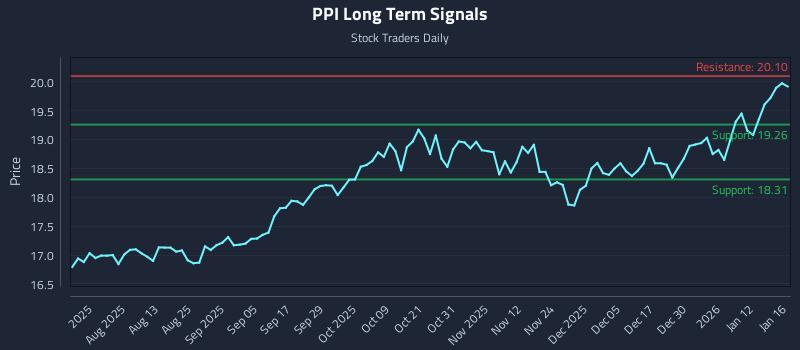 PPI Long Term Analysis for January 19 2026 PPI Long Term Analysis for January 19 2026