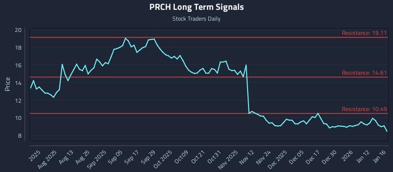 PRCH Long Term Analysis for January 19 2026