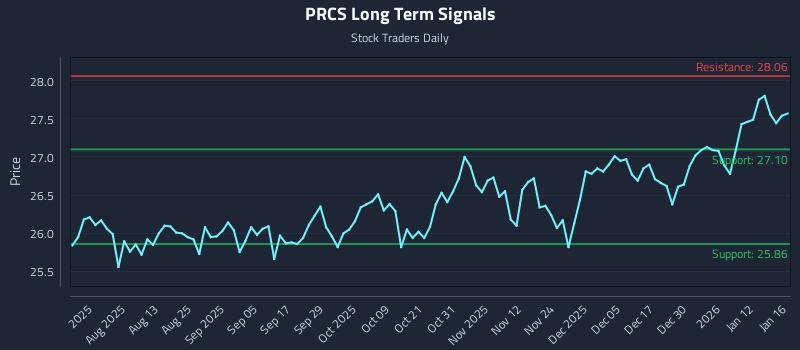 PRCS Long Term Analysis for January 19 2026