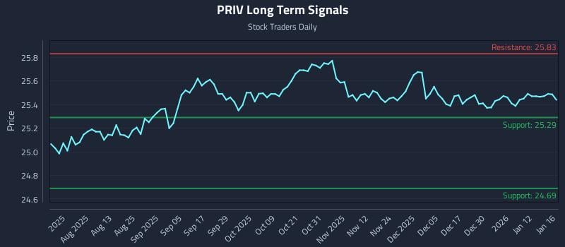 PRIV Long Term Analysis for January 19 2026