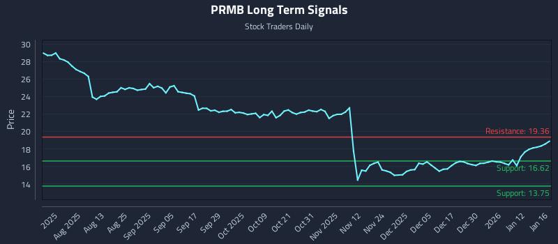 PRMB Long Term Analysis for January 19 2026