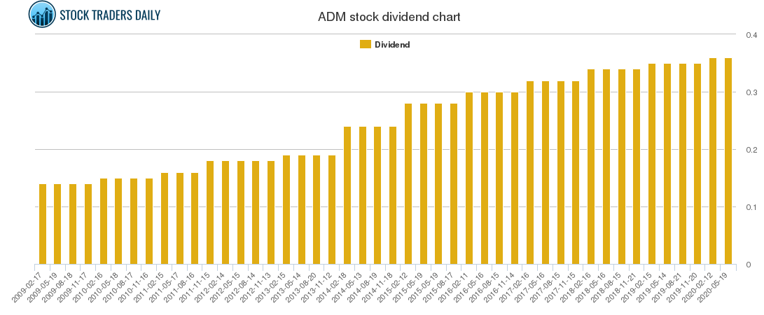 ADM Dividend Chart