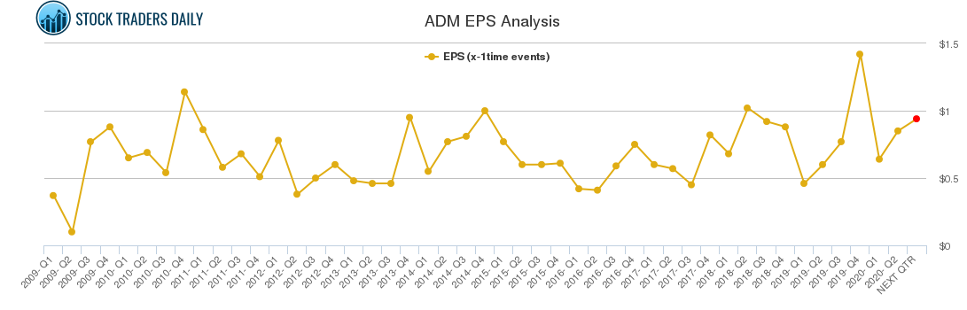 ADM EPS Analysis