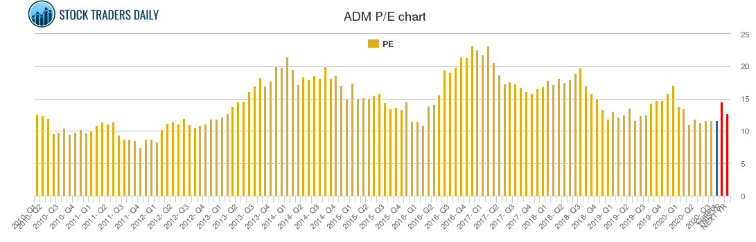 ADM PE chart