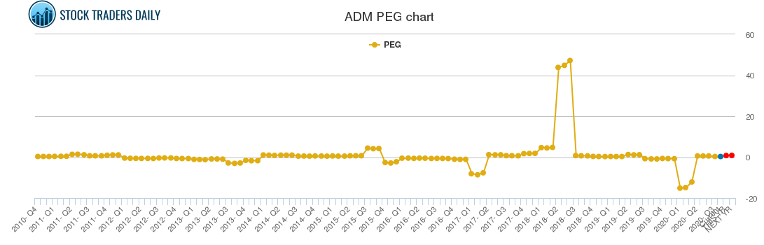 ADM PEG chart