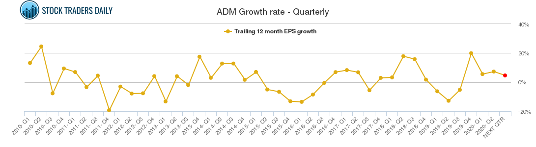 ADM Growth rate - Quarterly