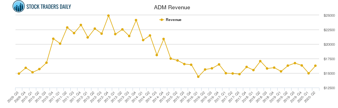 ADM Revenue chart