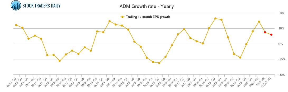 ADM Growth rate - Yearly