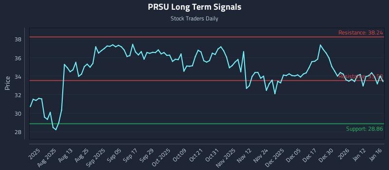 PRSU Long Term Analysis for January 19 2026
