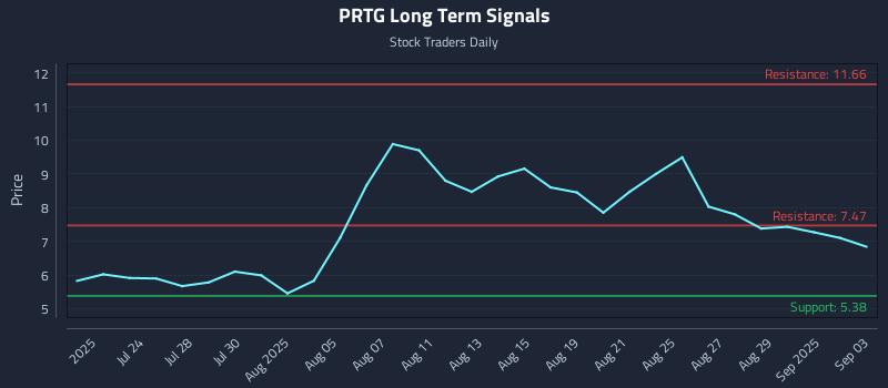 PRTG Long Term Analysis for January 19 2026