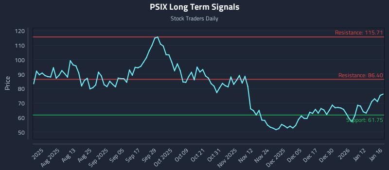 PSIX Long Term Analysis for January 19 2026