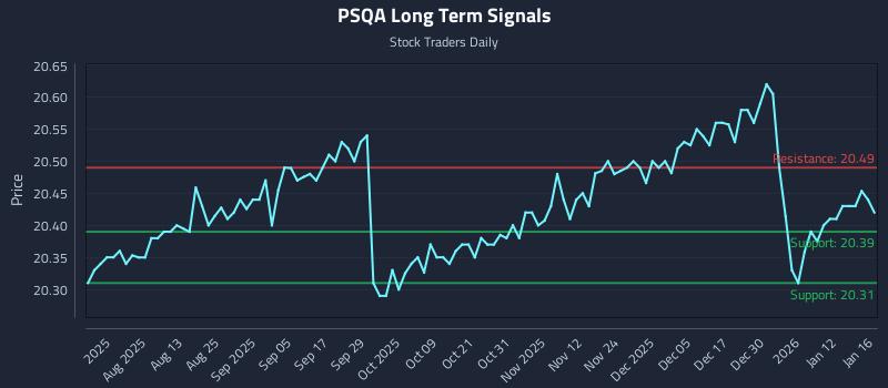 PSQA Long Term Analysis for January 19 2026