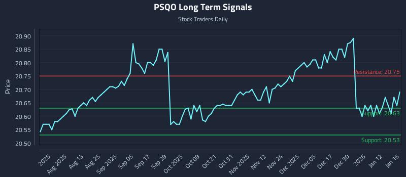 PSQO Long Term Analysis for January 19 2026 PSQO Long Term Analysis for January 19 2026
