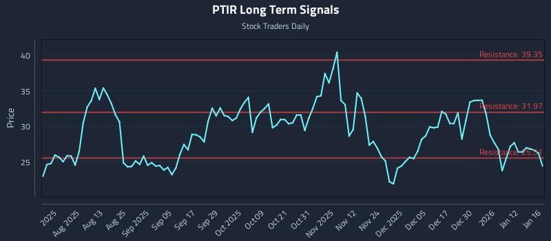 PTIR Long Term Analysis for January 19 2026