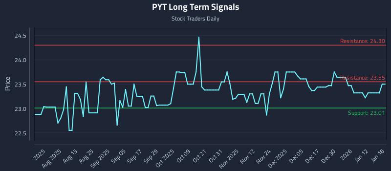 PYT Long Term Analysis for January 19 2026