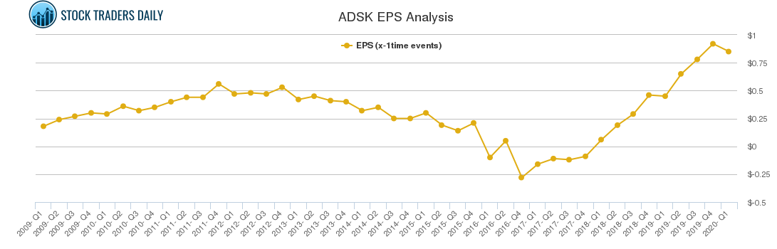 ADSK EPS Analysis