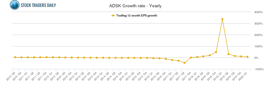 ADSK Growth rate - Yearly