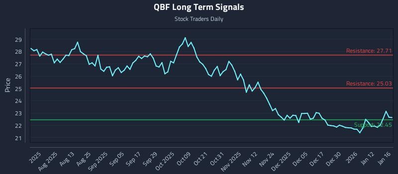 QBF Long Term Analysis for January 19 2026