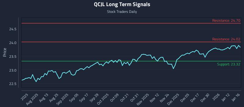 QCJL Long Term Analysis for January 19 2026 QCJL Long Term Analysis for January 19 2026