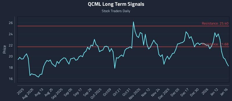 QCML Long Term Analysis for January 19 2026