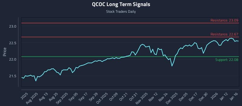 QCOC Long Term Analysis for January 19 2026