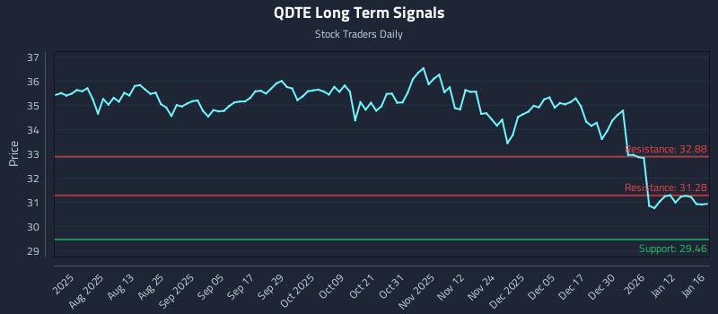 QDTE Long Term Analysis for January 19 2026