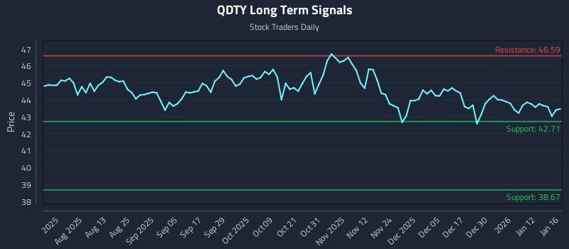 QDTY Long Term Analysis for January 19 2026