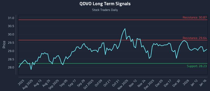 QDVO Long Term Analysis for January 19 2026 QDVO Long Term Analysis for January 19 2026