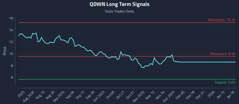 QDWN Long Term Analysis for January 19 2026