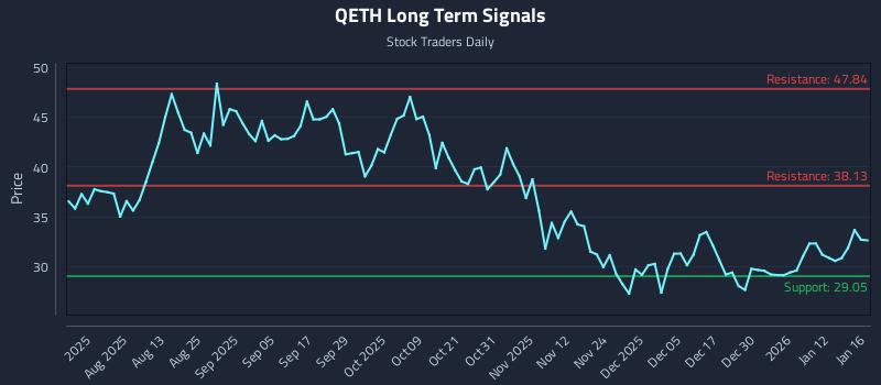 QETH Long Term Analysis for January 19 2026