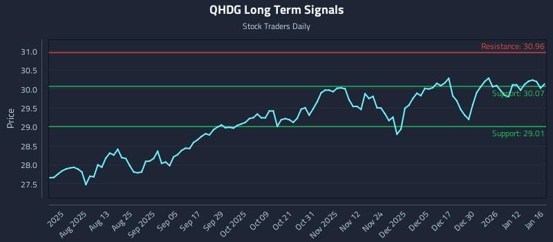 QHDG Long Term Analysis for January 19 2026
