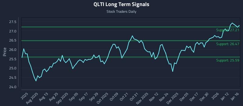 QLTI Long Term Analysis for January 19 2026