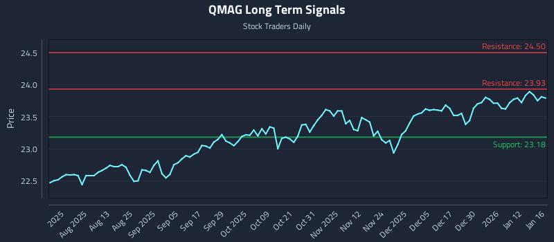 QMAG Long Term Analysis for January 19 2026 QMAG Long Term Analysis for January 19 2026