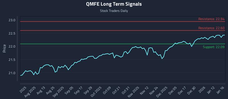 QMFE Long Term Analysis for January 19 2026 QMFE Long Term Analysis for January 19 2026