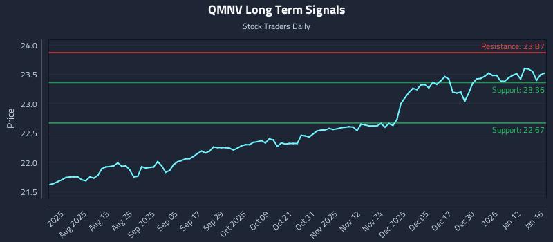 QMNV Long Term Analysis for January 19 2026