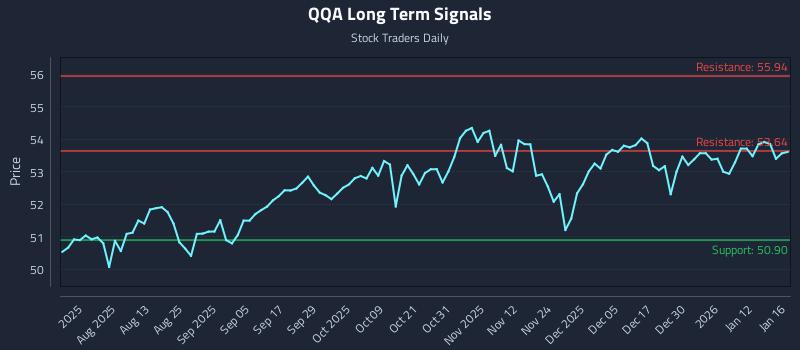 QQA Long Term Analysis for January 19 2026 QQA Long Term Analysis for January 19 2026