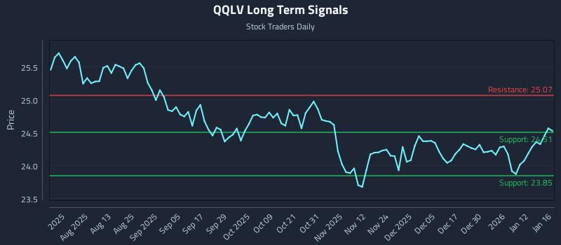 QQLV Long Term Analysis for January 19 2026