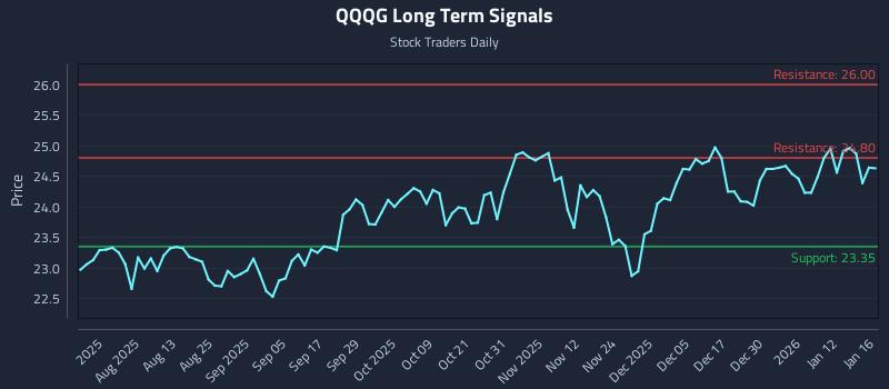 QQQG Long Term Analysis for January 19 2026 QQQG Long Term Analysis for January 19 2026