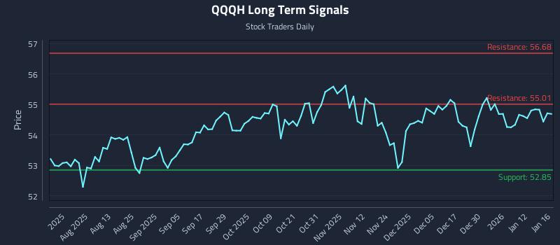 QQQH Long Term Analysis for January 19 2026