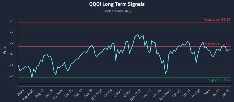 QQQI Long Term Analysis for January 19 2026 QQQI Long Term Analysis for January 19 2026