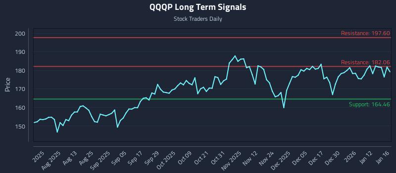 QQQP Long Term Analysis for January 19 2026 QQQP Long Term Analysis for January 19 2026