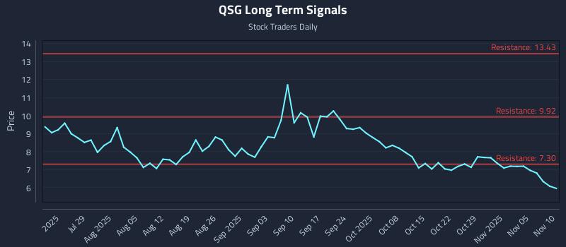 QSG Long Term Analysis for January 19 2026