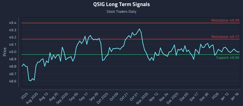 QSIG Long Term Analysis for January 19 2026