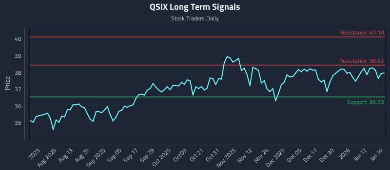 QSIX Long Term Analysis for January 19 2026