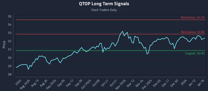 QTOP Long Term Analysis for January 19 2026