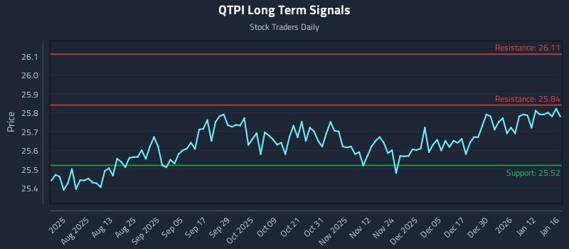 QTPI Long Term Analysis for January 19 2026 QTPI Long Term Analysis for January 19 2026