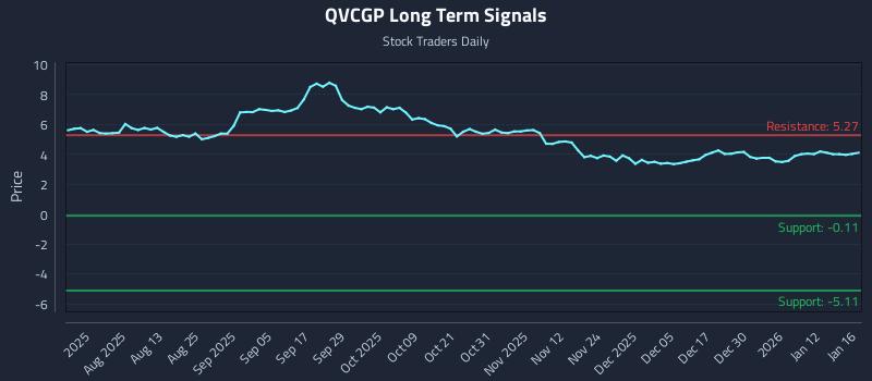 QVCGP Long Term Analysis for January 19 2026 QVCGP Long Term Analysis for January 19 2026